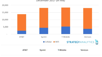 Whose subscribers use the most data? Verizon vs AT&T vs T-Mobile and Sprint
