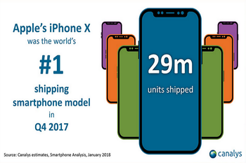 Report says Apple sold 29 million iPhone X units during the holiday quarter