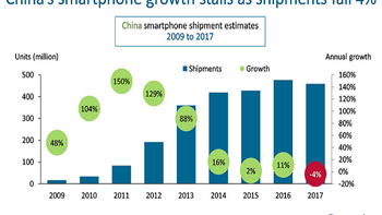 Chinese smartphone shipments declined in 2017 for the first time ever