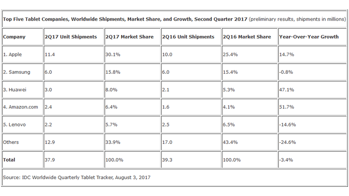 Apple led in worldwide shipments of tablets in Q4; Amazon finished second, surpassing Samsung