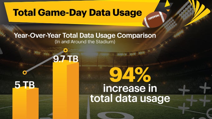 Verizon, T-Mobile or Sprint, who did Super Bowl best?