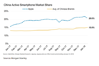 Apple collected record 51% of global smartphone revenue in Q4; iPhone had strong Q4 in China