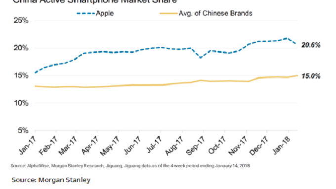 Apple collected record 51% of global smartphone revenue in Q4; iPhone had strong Q4 in China