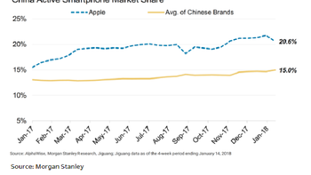 Apple collected record 51% of global smartphone revenue in Q4; iPhone had strong Q4 in China