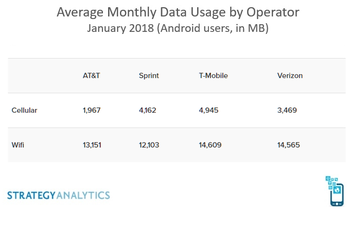 This is the data usage by type and plan for Verizon, AT&T, T-Mobile and Sprint, where do you fit?