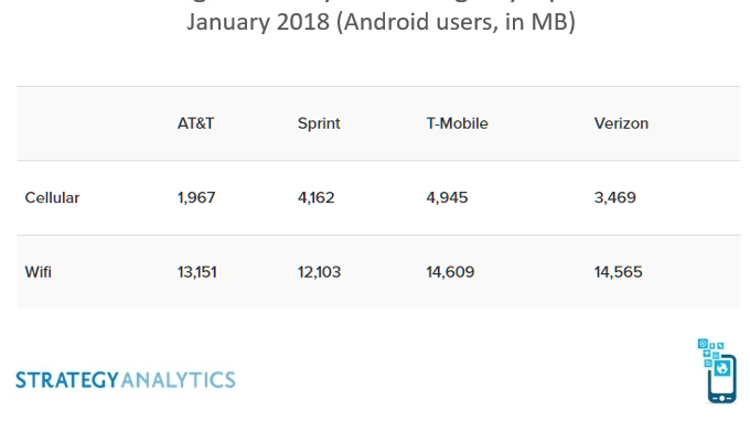 This is the data usage by type and plan for Verizon, AT&T, T-Mobile and Sprint, where do you fit?