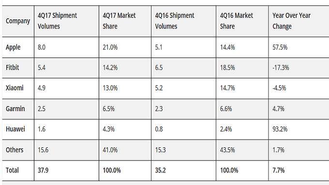 Apple has largest wearables share as overall shipments set quarterly and annual records