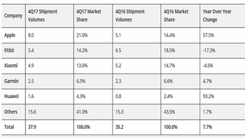 Apple has largest wearables share as overall shipments set quarterly and annual records