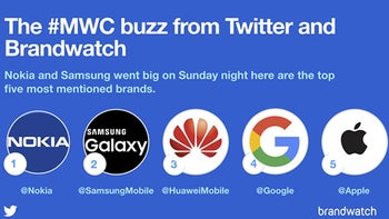 Nokia steals the show to become the most mentioned brand at MWC 2018