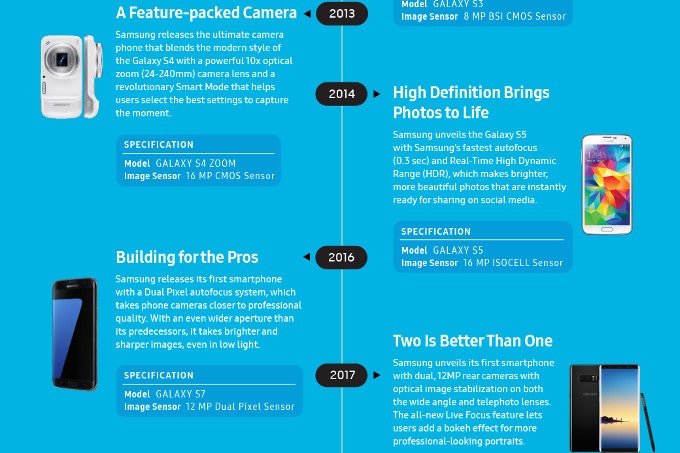 Samsung lists the history of its smartphone camera innovation - PhoneArena
