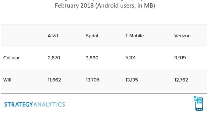 T-Mobile customers use the most data, AT&T comes last