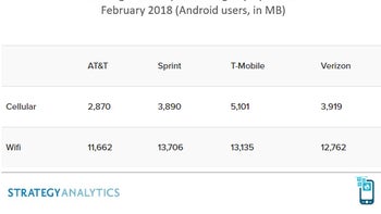 T-Mobile customers use the most data, AT&T comes last