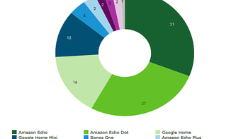 Kantar: Amazon Echo still dominates the smart speaker market