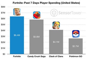 Fortnite mobile makes $15 million on iOS in less than a month