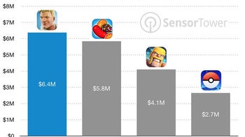 Fortnite mobile makes $15 million on iOS in less than a month