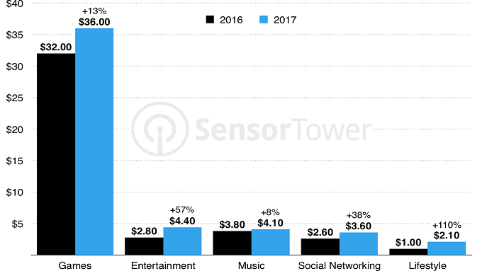 Typical U.S. Apple iPhone user downloaded 45 apps last year, up 10% from 2016