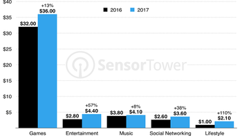 Typical U.S. Apple iPhone user downloaded 45 apps last year, up 10% from 2016