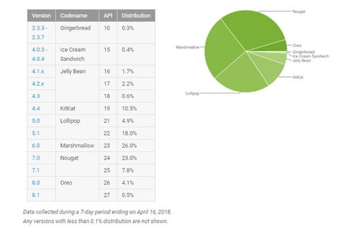 Android Oreo market share on the rise in April - PhoneArena