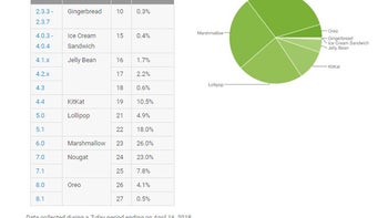 Google's April distribution numbers confirm Android Oreo market share is on the rise