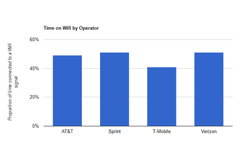 Verizon vs AT&T vs T-Mobile: whose users spend the least time on Wi-Fi?