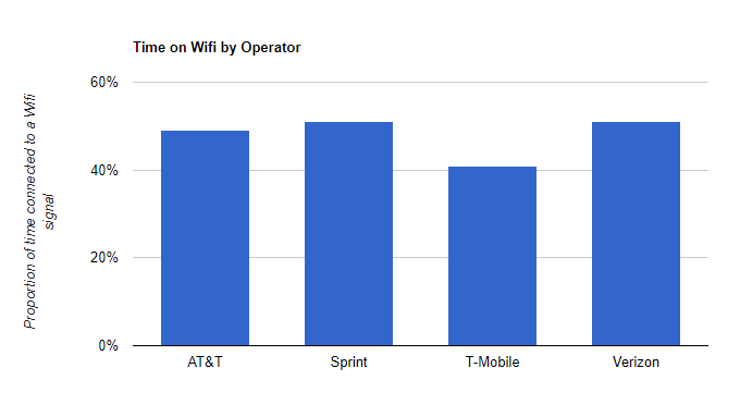Verizon vs AT&T vs T-Mobile: whose users spend the least time on Wi-Fi?