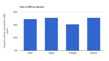 Verizon vs AT&T vs T-Mobile: whose users spend the least time on Wi-Fi?