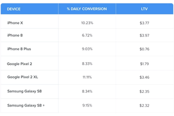 Who spends the most on mobile gaming? Hint: it's not iPhone X users
