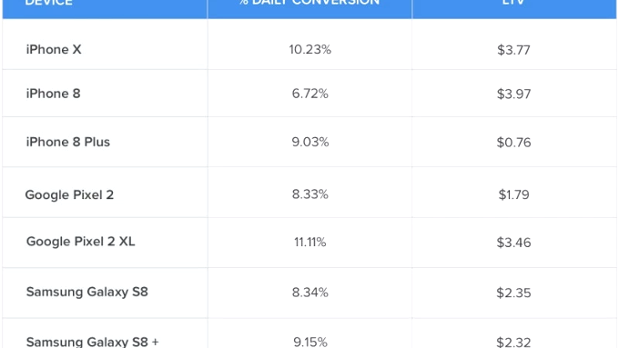 Who spends the most on mobile gaming? Hint: it's not iPhone X users
