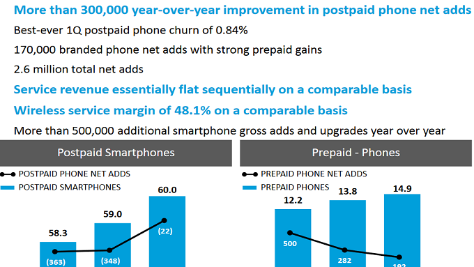 AT&T gained over 300,000 net new postpaid phone subscribers in Q1 2018
