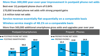 AT&T gained over 300,000 net new postpaid phone subscribers in Q1 2018