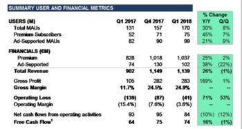 Spotify announces 75 million paid subscribers but is still losing money