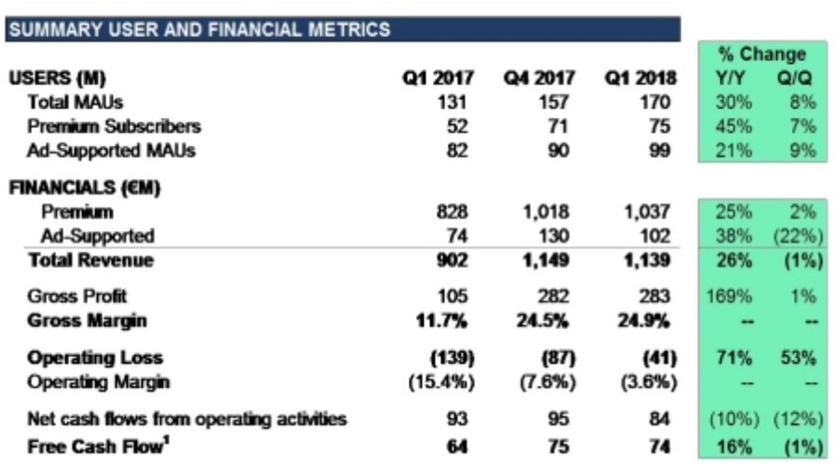Spotify announces 75 million paid subscribers but is still losing money