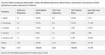Entering the age of the detachable? IDC thinks so