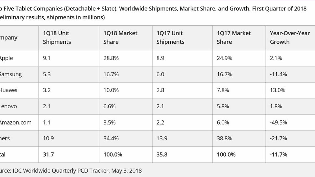 Entering the age of the detachable? IDC thinks so