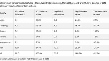 Entering the age of the detachable? IDC thinks so