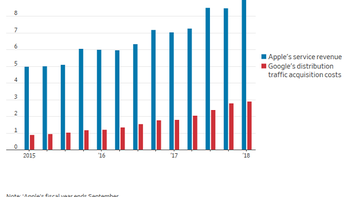 WSJ: Google Search payments to Apple will slow this year
