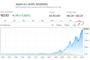 $1,000 invested in Apple ten years ago is now worth over $7,000