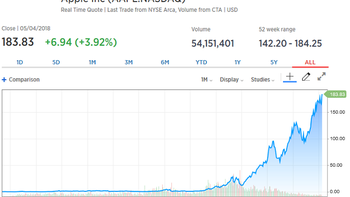 $1,000 invested in Apple ten years ago is now worth over $7,000