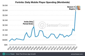 Season Four launch pushes Fortnite on iOS past $50 million