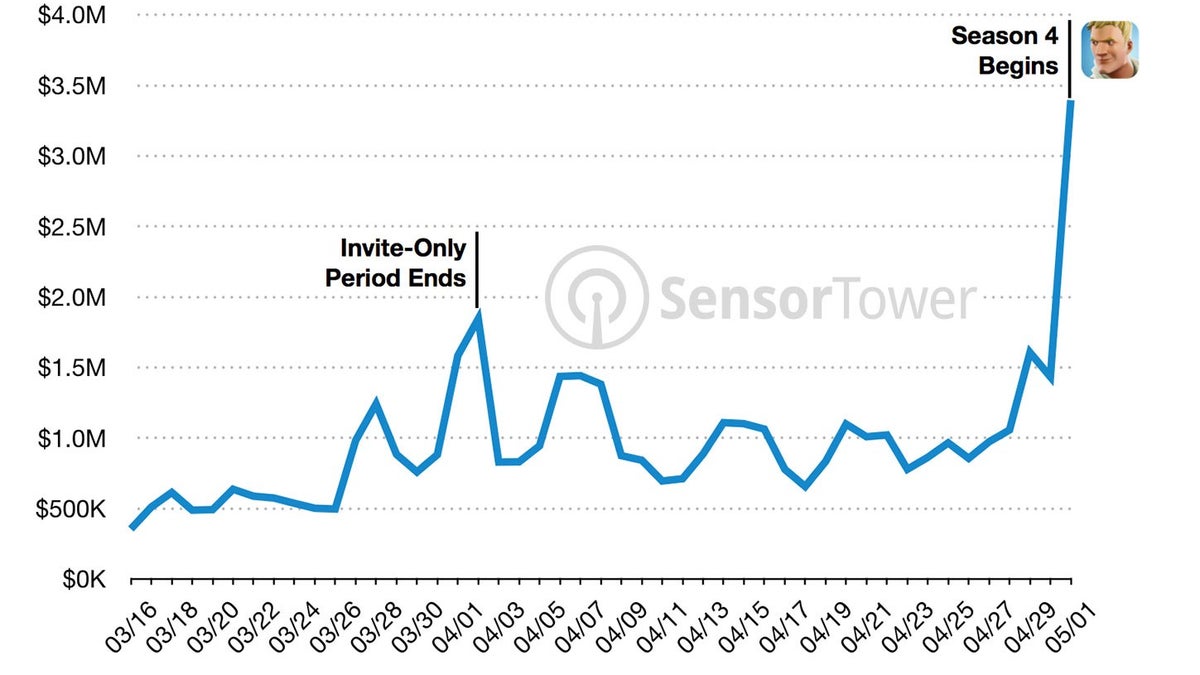 Season Four launch pushes Fortnite on iOS past $50 million