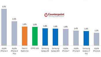 Apple iPhone X was still on top of the smartphone world in March