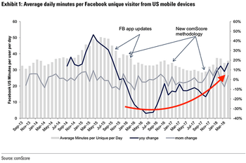 Facebook shows great resiliency in the face of a major scandal