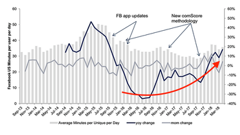 Facebook shows great resiliency in the face of a major scandal