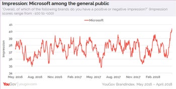 Microsoft's popularity rises among younger generation