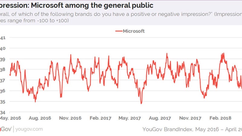 Microsoft's popularity rises among younger generation