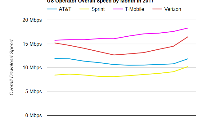 Verizon's 2017 unlimited plan disease goes into remission, as LTE speeds vs T-Mobile recover
