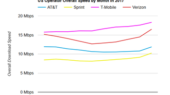 Verizon's 2017 unlimited plan disease goes into remission, as LTE speeds vs T-Mobile recover