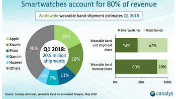 Apple, Xiaomi vie for supremacy in the wearable band market during Q1