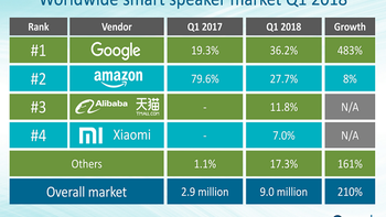 Google delivered more smart speakers than Amazon in Q1 for the first time ever
