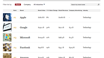 Forbes lists Apple as the most valuable brand in 2018; Google is second and Amazon tops Coke